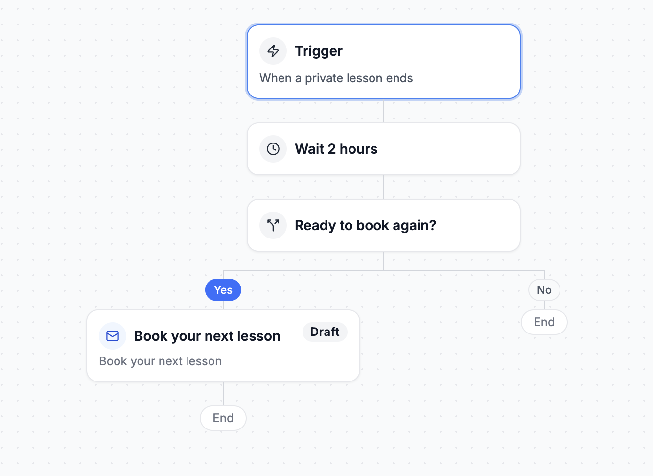 Automated personalized campaign workflow